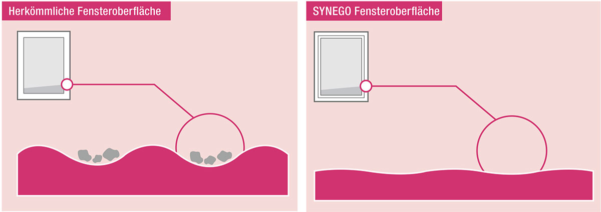 WIN 80 Synego: HDF-Formel